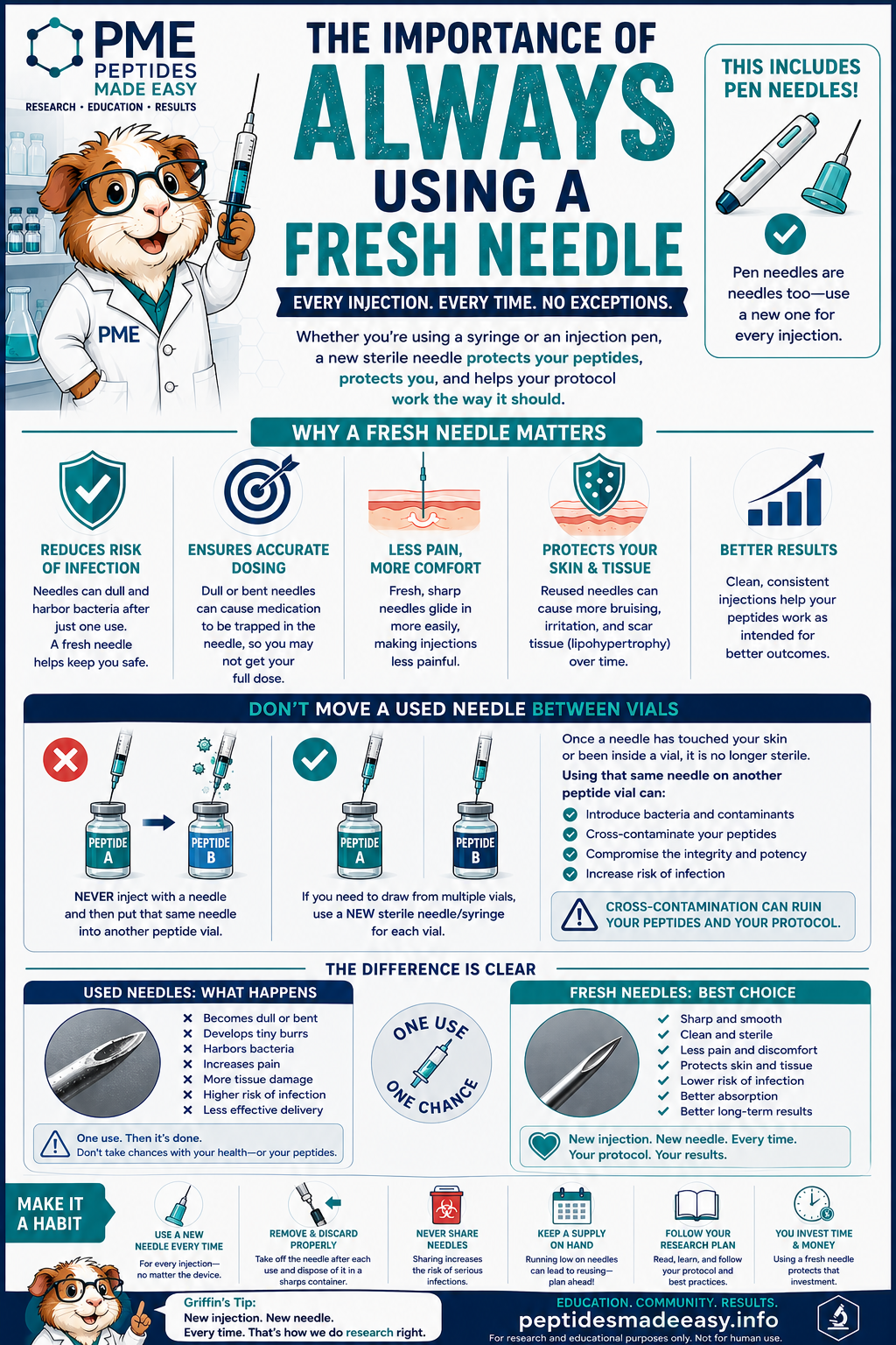 Always Use a Fresh Needle β Every Injection, Every Time