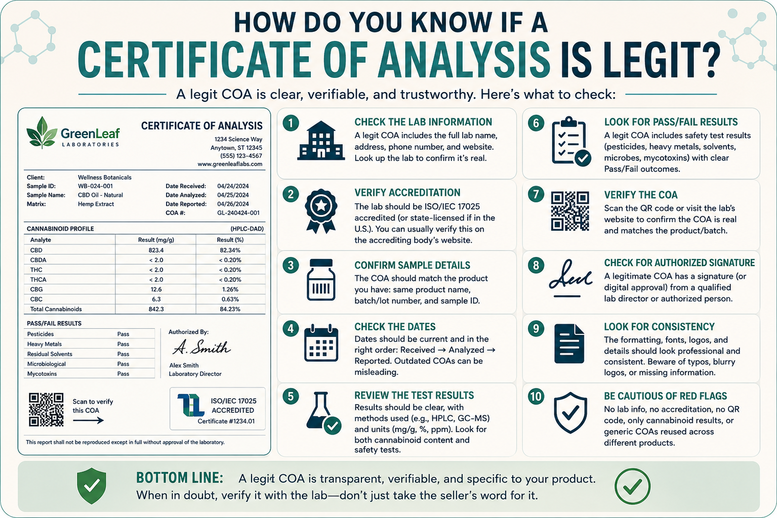 How Do You Know If a Certificate of Analysis Is Legit?