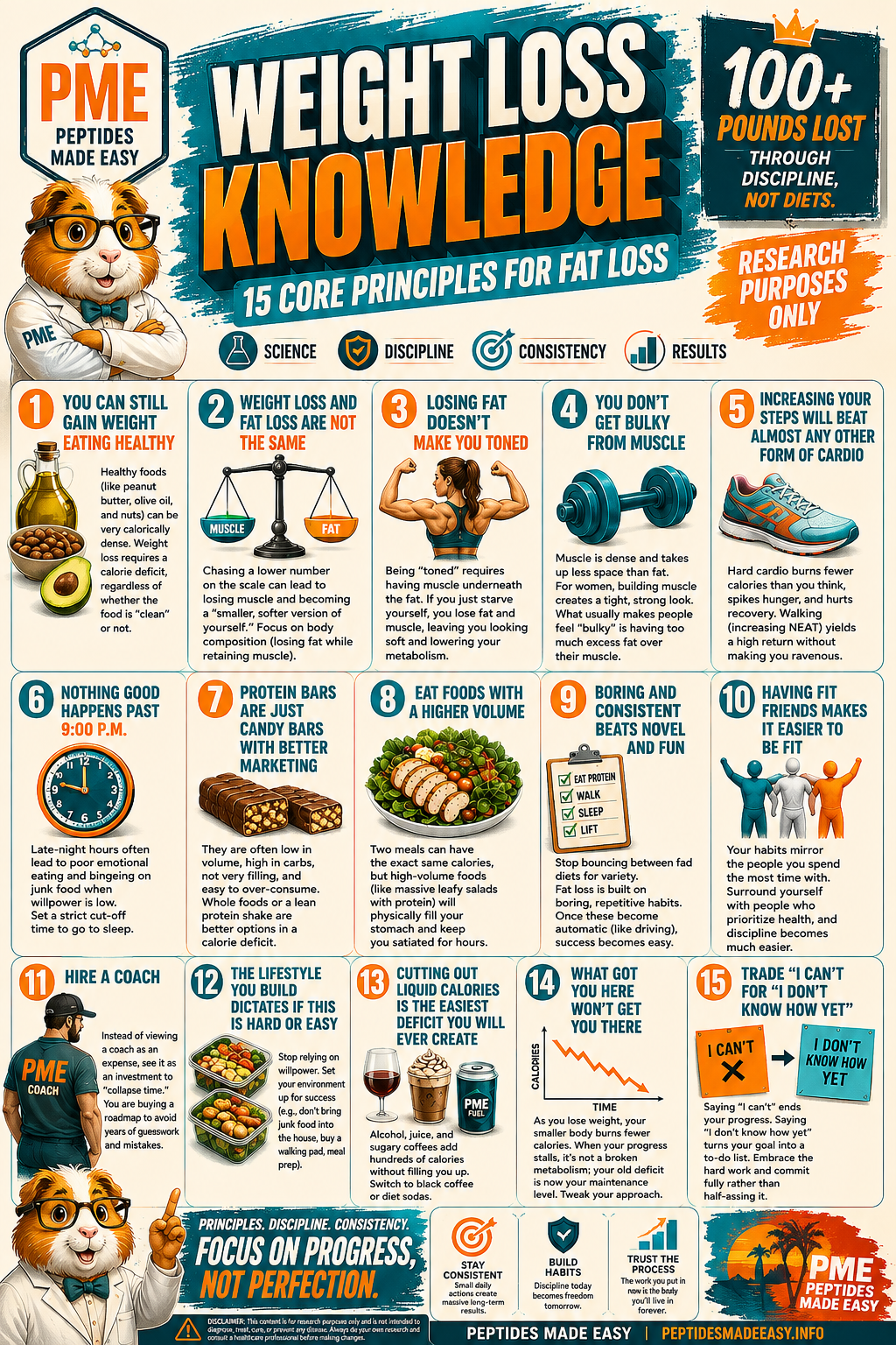 Fat Loss Principles