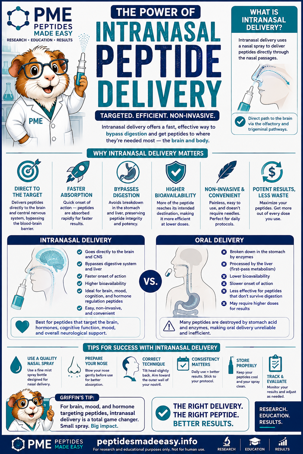 The Power of Intranasal Peptide Delivery