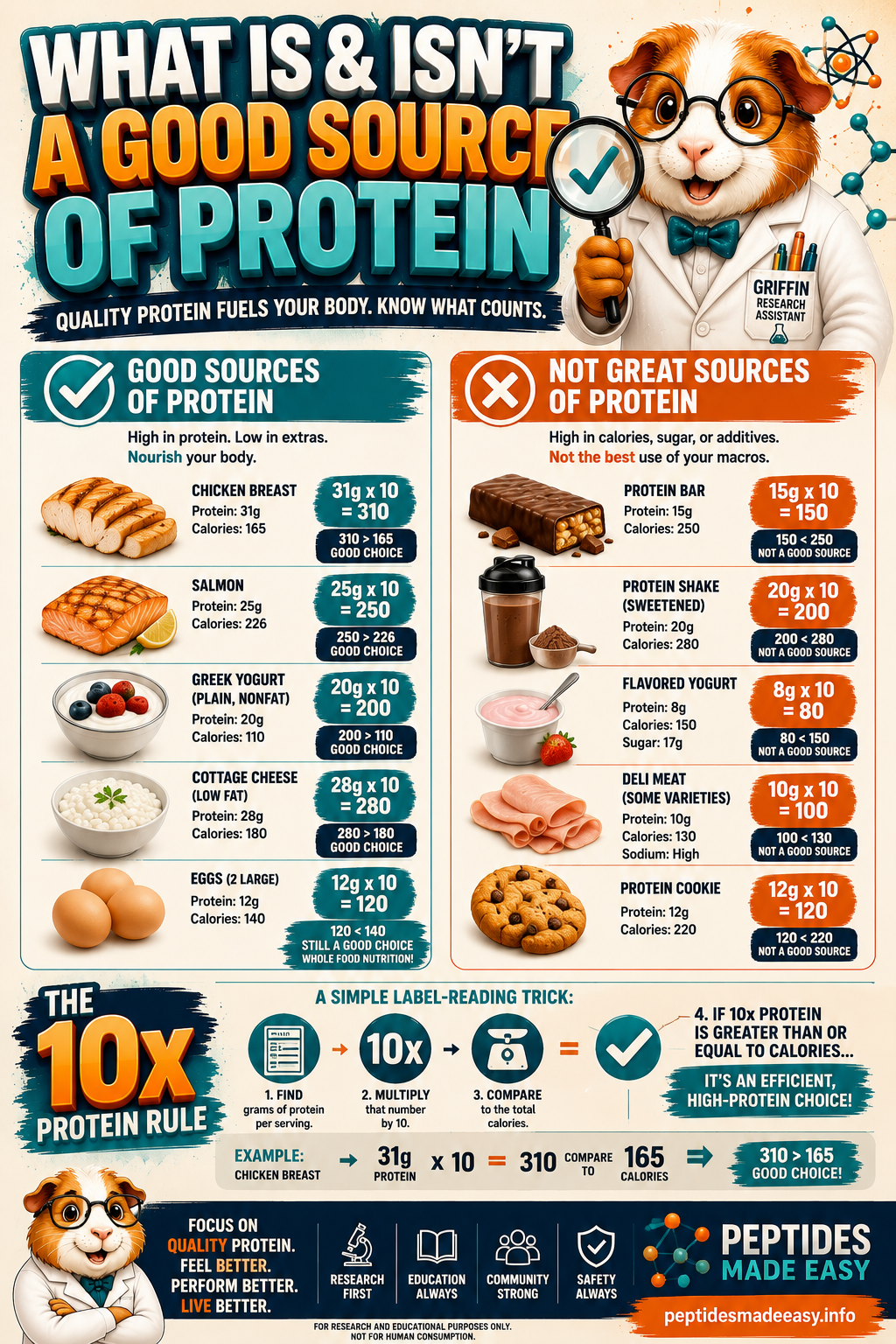 The 10x Protein Rule