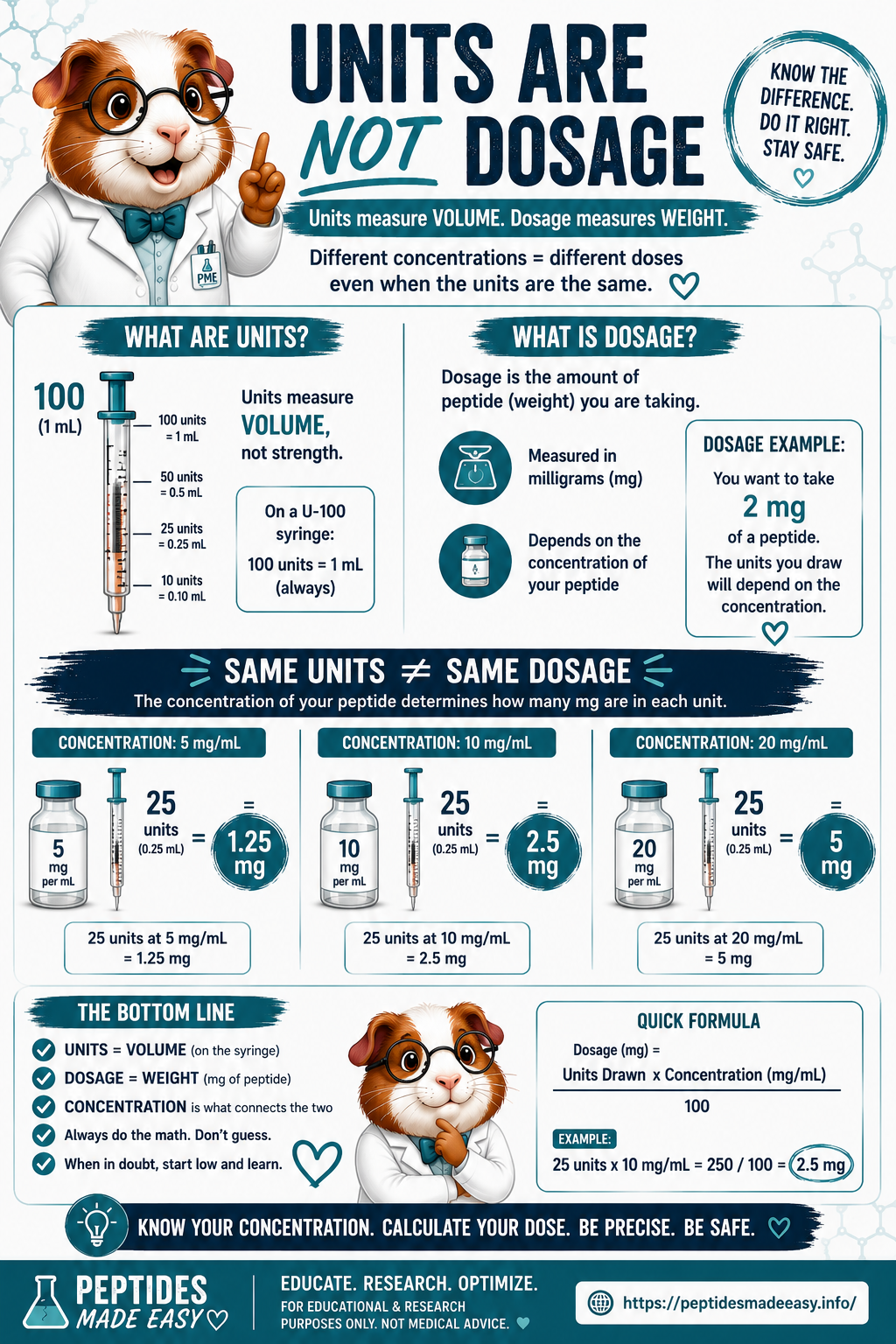 Units Are NOT Dosage